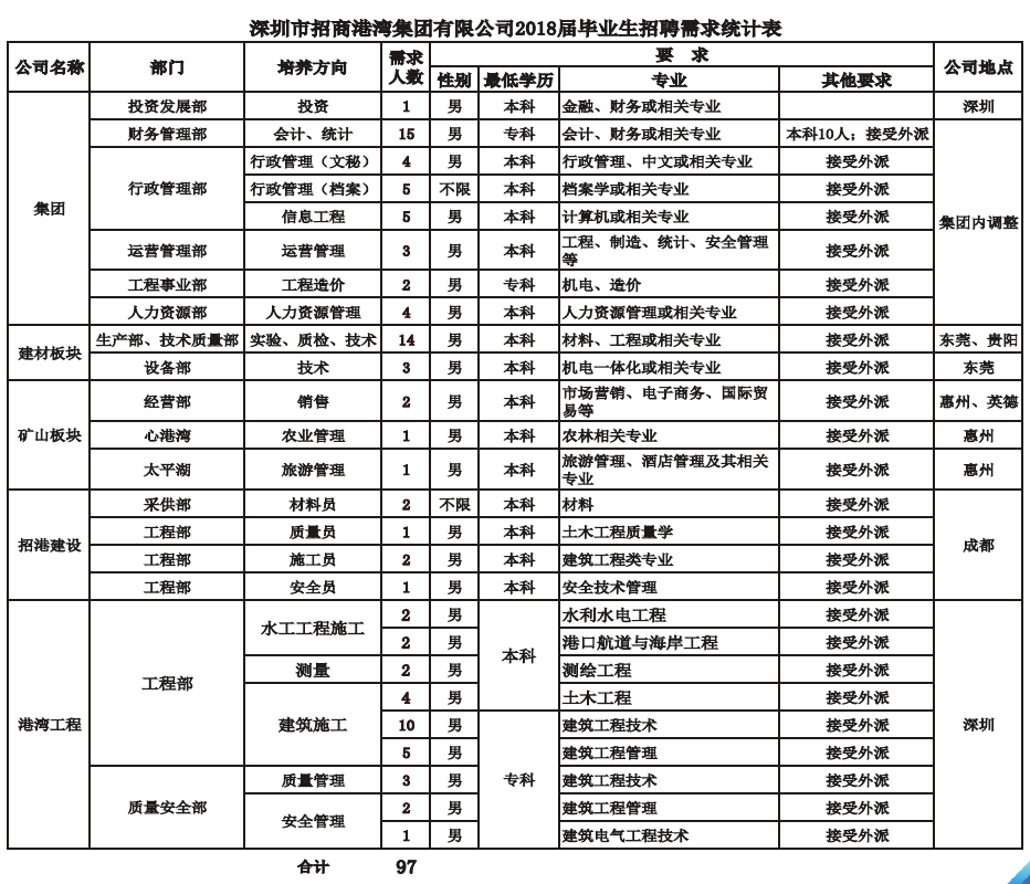 深圳市招商港灣集團(tuán)有限公司2018年應(yīng)屆畢業(yè)生招聘簡(jiǎn)章