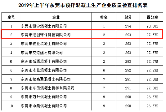 東莞環保公司在2019年上半年東莞市質量檢查中名列前茅