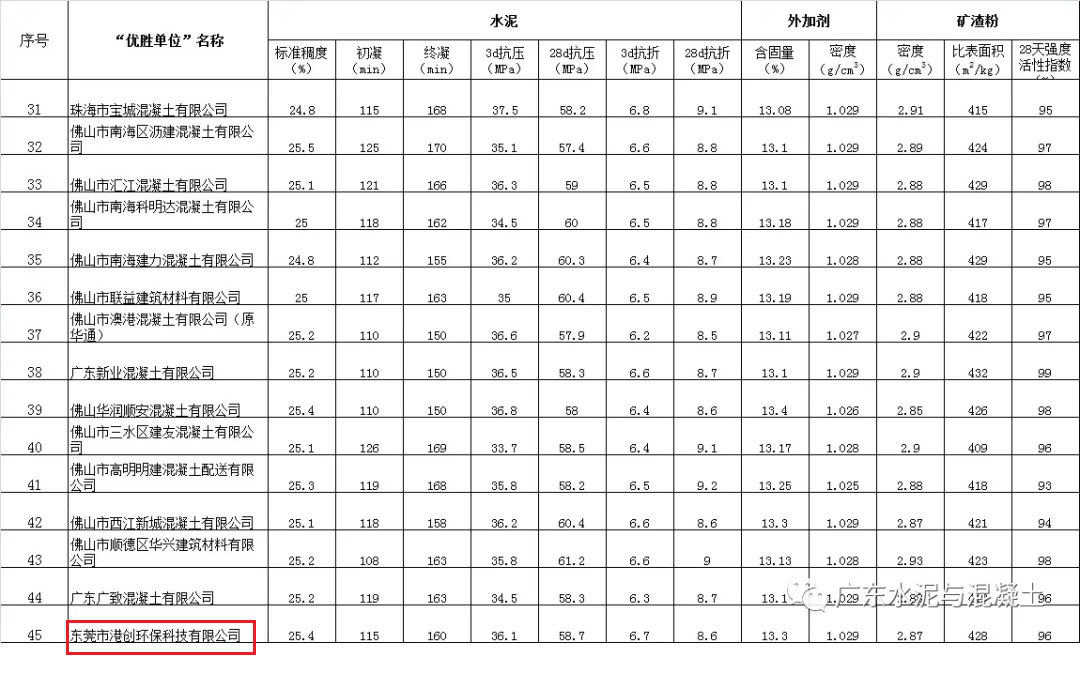 東莞環?？萍脊驹?020年廣東省“紅墻杯”預拌混凝土（砂漿）行業檢驗能力大對比活動中獲“優勝單位”榮譽稱號