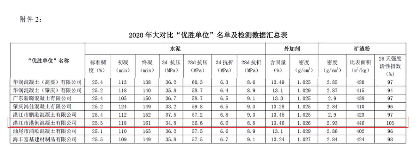 湛江港創(chuàng)公司在2020年廣東省“紅墻杯”預(yù)拌混凝土（砂漿）行業(yè)檢驗?zāi)芰Υ髮Ρ然顒又蝎@“優(yōu)勝單位”榮譽稱號