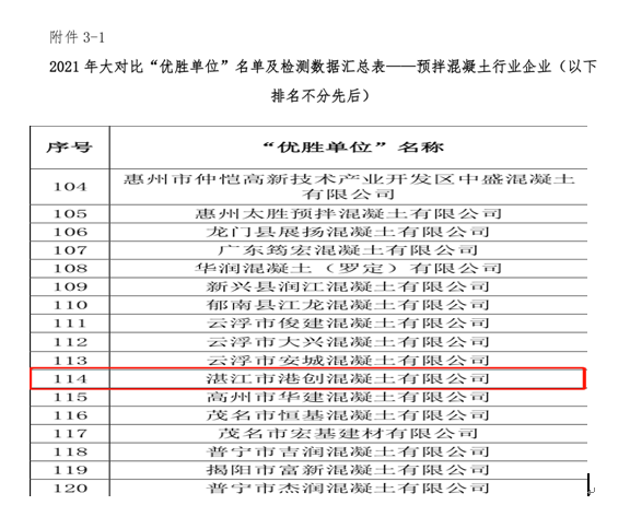 湛江港創公司在2021年廣東省“紅墻杯”預拌混凝土行業檢驗能力大對比活動中獲“優勝單位”榮譽稱號