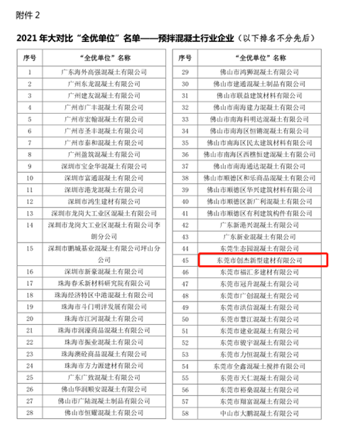 東莞創杰建材公司在2021年廣東省“紅墻杯”預拌混凝土行業檢驗能力大對比活動中獲“全優單位”榮譽稱號