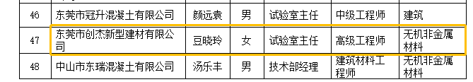 東莞創(chuàng)杰建材公司技術(shù)質(zhì)量部經(jīng)理豆曉玲榮獲“2022年廣東省預(yù)拌混凝土行業(yè)優(yōu)秀試驗室主任”稱號